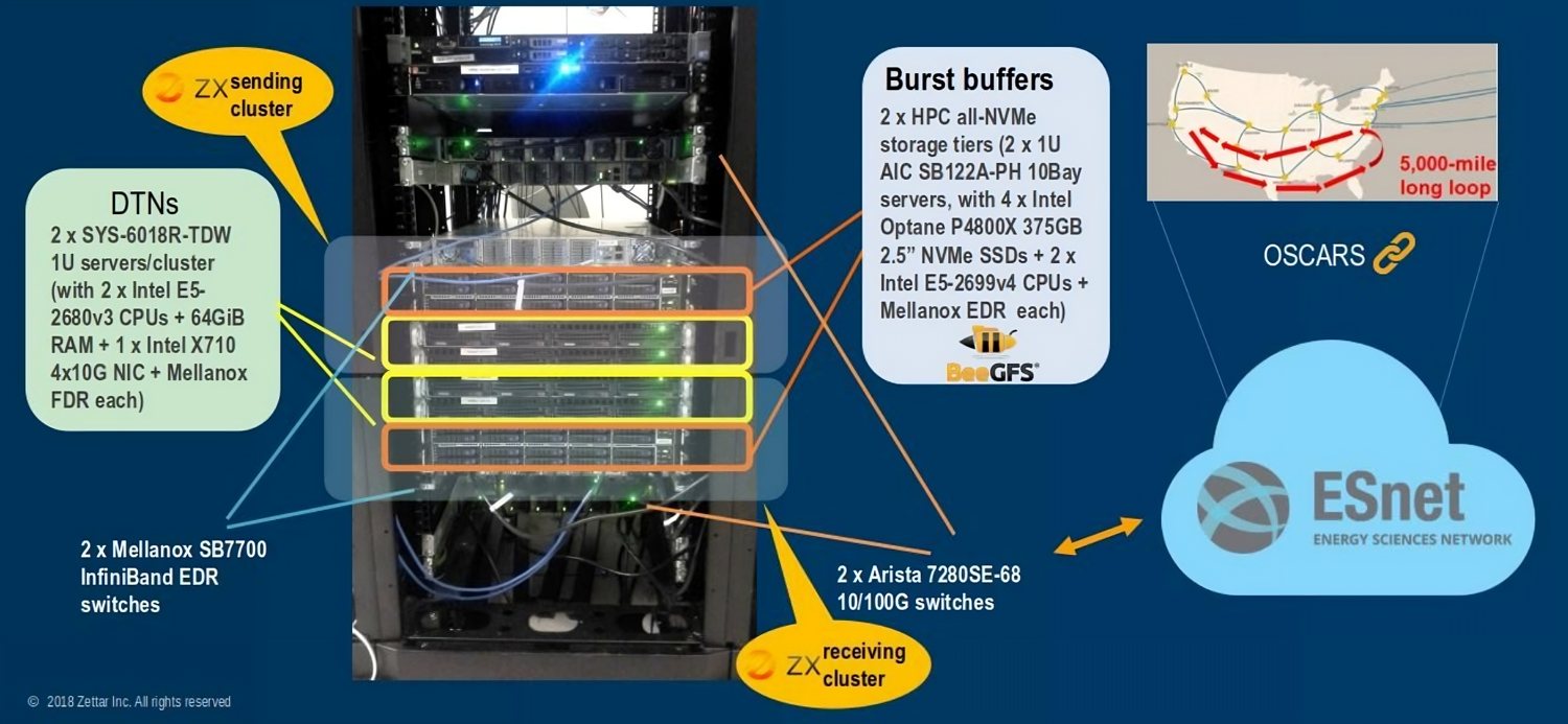 The SLAC/ESnet/Zettar testbed that moved 1 PB in 29 hours (2018): zx sending and receiving clusters, NVMe burst buffers, BeeGFS, and ESnet's 5,000-mile loop.